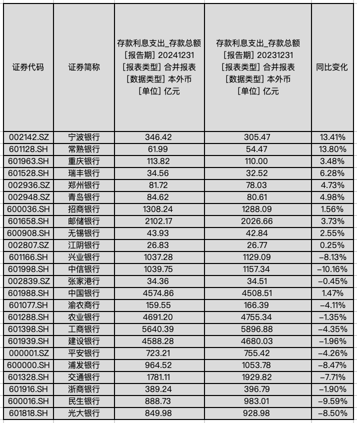 （A股上市银行2024年存款利息支出变化情况，第一财经据上市银行2024年年报、Wind数据梳理）
