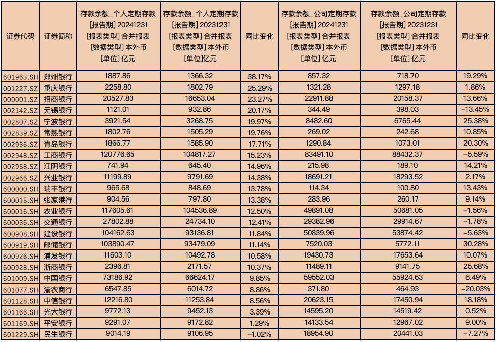 （A股上市银行2024年定期存款总额变化情况，第一财经据上市银行2024年年报、Wind数据梳理）
