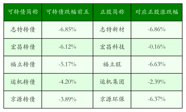 91快牛 中证转债指数收跌0.23%，173只可转债收涨