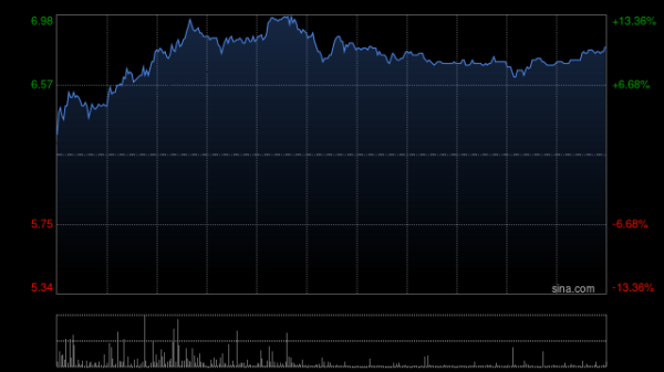 金策略 AI应用方向午前普遍走高 创新奇智涨近13%金山云涨近12%