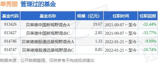 天盈资本 贝莱德行业优选混合A基金经理变动: 增聘单秀丽为基金经理